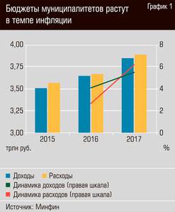 Бюджеты муниципалитетов растут в темпе инфляции  13-03.jpg 