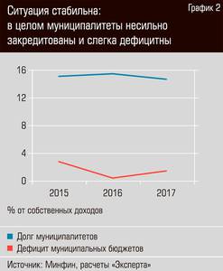 Ситуация стабильна: в целом муниципалитеты несильно закредитованы и слегка дефицитны  13-04.jpg 