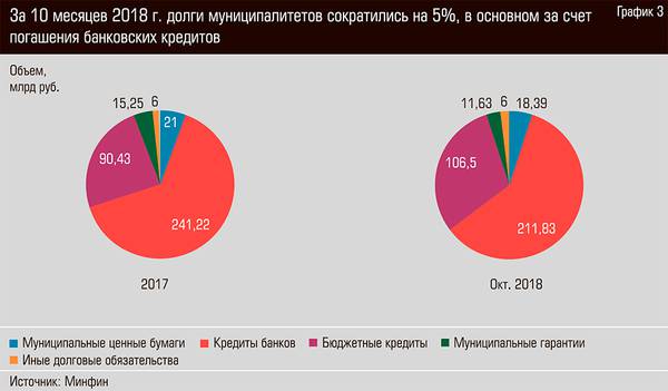 За 10 месяцев 2018 г. долги муниципалитетов сократились на 5%, в основном за счет погашения банковских кредитов 13-05.jpg 