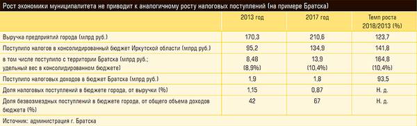 Рост экономики муниципалитета не приводит к аналогичному росту налоговых поступлений (на примере Братска) 13-08.jpg 