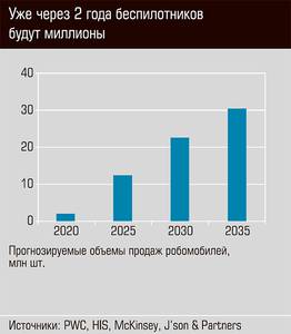 Уже через два года беспилотников будут миллионы  20-03.jpg 