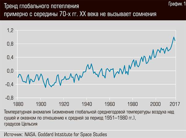 Тренд глобального потепления примерно с середины 70-х. гг. XX века не вызывает сомнения 36-02.jpg 