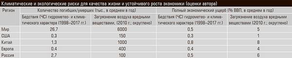 Климатические и экологические риски для качества жизни и устойчивого роста экономики (оценки автора) 36-04.jpg 