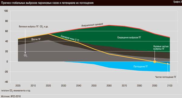 Прогноз глобальных выбросов парниковых газов и потенциала их поглащения  36-05.jpg 