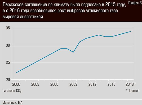 Парижское соглашение по климату было подписано в 2015 году, а с 2016 года возобновится рост выбросов углекислого газа мировой энергетикой   36-06.jpg 