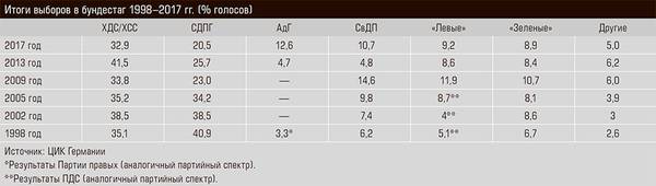 Итоги выборов в бундестаг 1998–2017 гг. (% голосов) 54-02.jpg 
