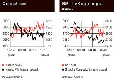  Фондовый рынок, S&P 500 и Shanghai Composite индексы