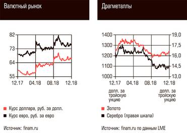  Валютный рынок, Драгметаллы