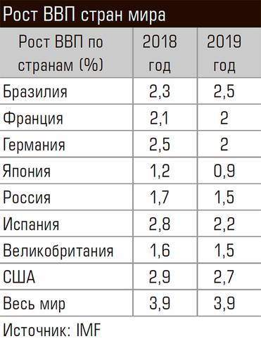  Рост ВВП стран мира