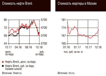  Стоимость нефти Brent, Стоимость квартиры в Москве
