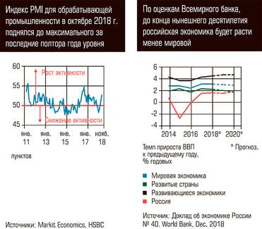  Индекс PMI для обрабатывающей промышленности в октябре 2018 года поднялся до максимального за последние полтора года уровня