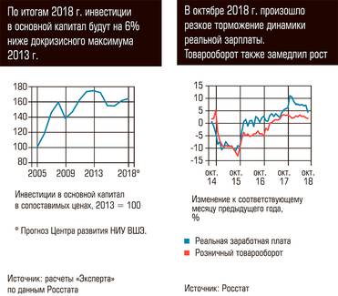  По итогам 2018 г. инвестиции в основной капитал будут на 6% ниже докризисного максимума 2013 г.