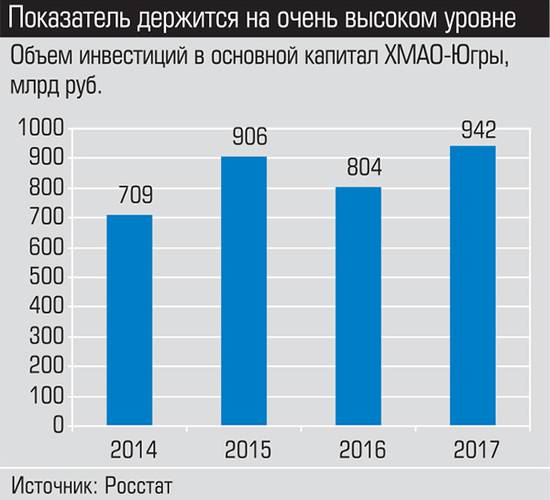 Показатель держится на очень высоком уровне 028_expert_ural_50.jpg 