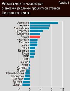 Россия входит в число стран с высокой реальной процентной ставкой Центрального банка 03-02.jpg 