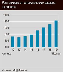 Рост доходов от автоматических радаров на дорогах  13-04.jpg 