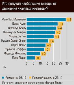 Кто получил наибольшие выгоды от движения "желтых жилетов"  13-05.jpg 