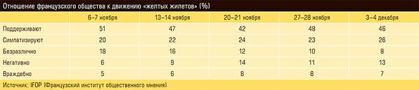 Отношение французского общества к движению «желтых жилетов» (%) 13-08.jpg 