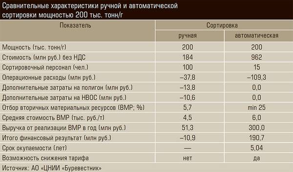 Сравнительные характеристики ручной и автоматической сортировки мощностью 200 тыс. тонн/г 21-02.jpg 