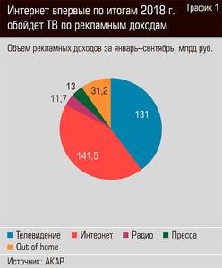 Интернет впервые по итогам 2018 года обойдет ТВ по рекламным доходам 24-03.jpg 