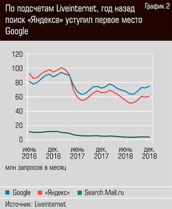 По подсчетам Liveinternet, год назад поиск "Яндекса" уступил первое место Google  24-04.jpg 