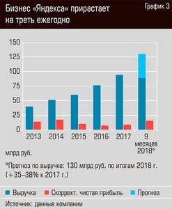 Бизнес "Яндекса" прирастает на треть ежегодно  24-05.jpg 