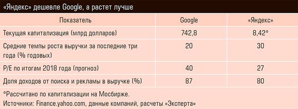 «Яндекс» дешевле Google, а растет лучше 24-06.jpg 