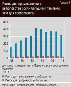 Квоты для промышленного рыболовства росли большими темпами, чем для прибрежного  32-03.jpg 