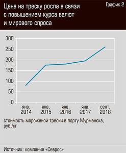 Цены на треску росла в связи с повышением курса валют и мирового спроса  32-04.jpg 