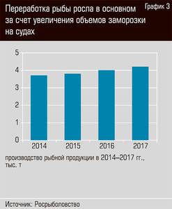 Переработка рыбы росла в основном за счет увеличения объема заморозки на судах  32-05.jpg 