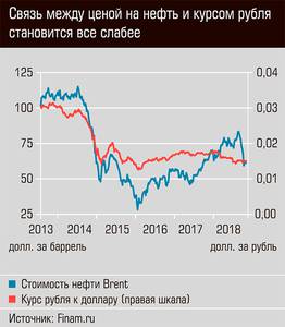 Связь между ценой на нефть и курсом рубля становится всё слабее  40-02.jpg 