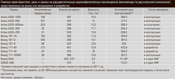 Главные характеристики, цены и заказы на двухдвигательные широкофюзеляжные пассажирские авиалайнеры (в двухклассной компоновке), представленные на рынке или находящиеся в разработке 44-03.jpg 