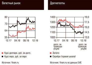  Валютный рынок, Драгметаллы