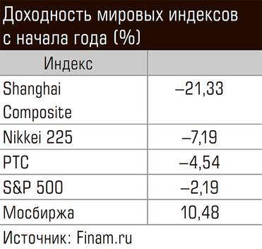 Доходность мировых индексов с начала года (%)