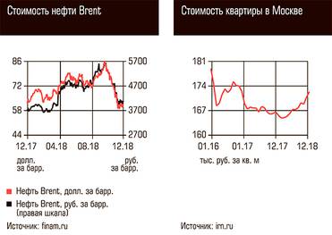  Стоимость нефти Brent, Стоимость квартиры в Москве