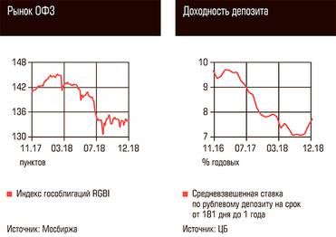  Рынок ОФЗ, Доходность депозита