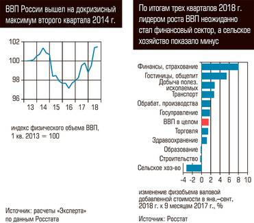  ВВП России вышел на докризисный максимум второго квартала 2014 года. По итогам трех кварталов 2018 г. лидером роста ВВП неожиданно стал финансовый сектор, а сельское хозяйство показало минус