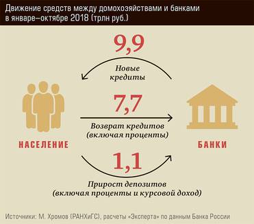  Движение средств между домохозяйствами и банками в январе–октябре 2018 (трлн руб.)