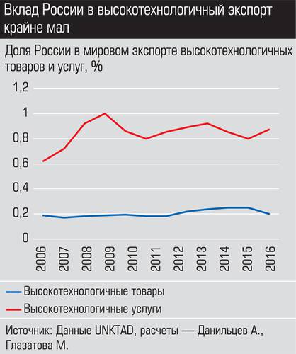 Вклад России в высокотехнологичный экспорт крайне мал 020_expert_ural_51-2.jpg 