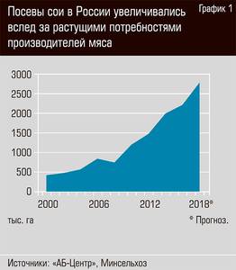 Посевы сои в России увеличились вслед за растущими потребностями производителей мяса  26-03.jpg 