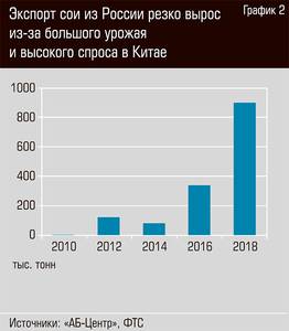 Экспорт сои из России резко вырос из-за большого урожая и высокого спроса в Китае  26-04.jpg 