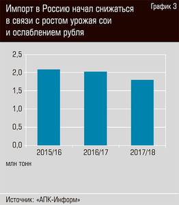 Импорт в Россию начал снижаться в связи с ростом урожая сои и ослаблением рубля  26-06.jpg 