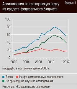 Ассигнования на гражданскую науку из средств федерального бюджета 44-02.jpg 