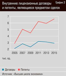 Внутренние лицензионные договоры и патенты, являющиеся предметом сделок  44-03.jpg 