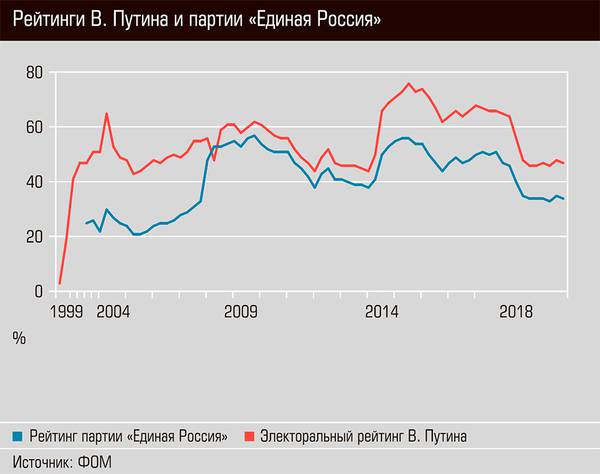 Рейтинги В. Путина и партии "Единая Россия"  49-02.jpg 