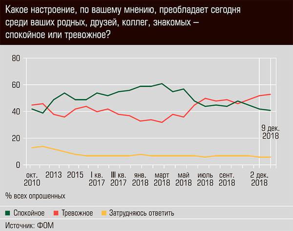 Какое настроение, по вашему мнению, преобладает сегодня среди ваших родных, друзей, коллег, знакомых - спокойное или тревожное? 49-03.jpg 