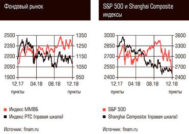  Фондовый рынок, S&P 500 и Shanghai Composite индексы