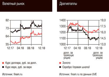  Валютный рынок, Драгметаллы