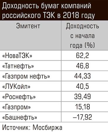  Доходность бумаг компаний российского ТЭК в 2018 году