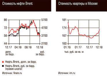  Стоимость нефти Brent, Стоимость квартиры в Москве