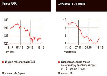  Рынок ОФЗ, Доходность депозита